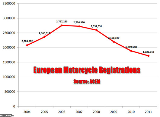 Рынок мотоциклов в Европе уменьшился на 38% с 2006 года