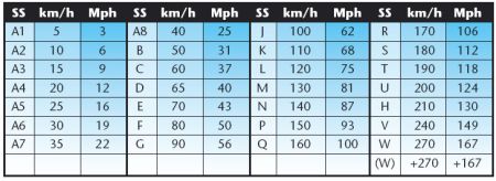 Таблица индексов скоростей (таблица 2)