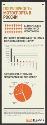 Мотоспорт в России: немного статистики